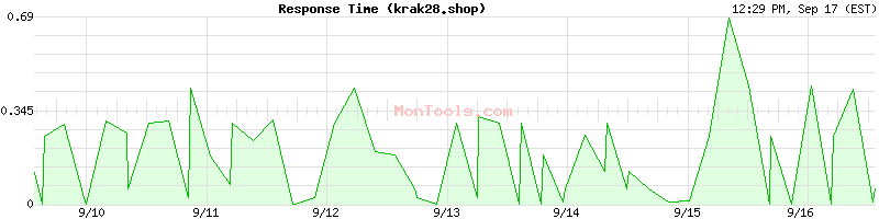 krak28.shop Slow or Fast