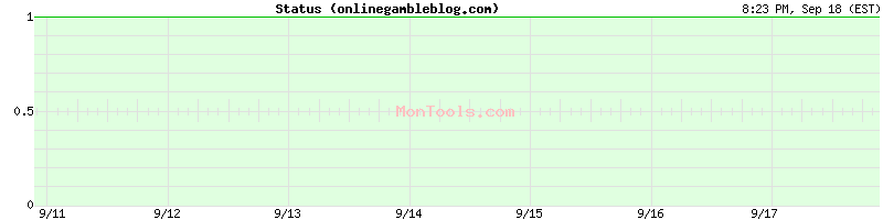 onlinegambleblog.com Up or Down