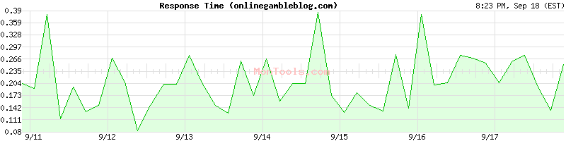 onlinegambleblog.com Slow or Fast