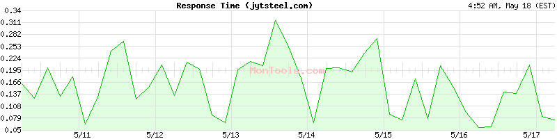 jytsteel.com Slow or Fast