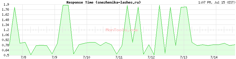 snezhenika-lashes.ru Slow or Fast