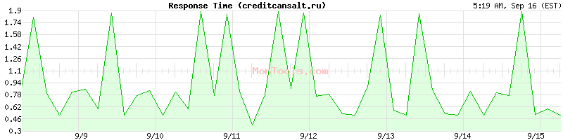 creditcansalt.ru Slow or Fast