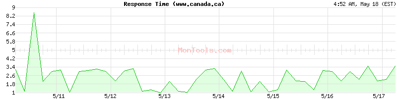 www.canada.ca Slow or Fast