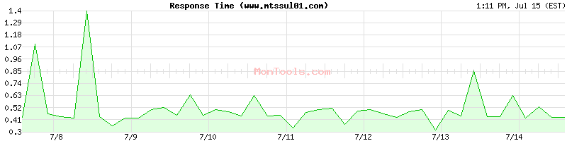 www.mtssul01.com Slow or Fast