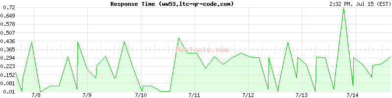 ww53.ltc-qr-code.com Slow or Fast