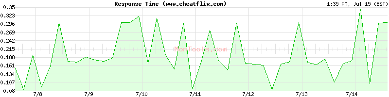 www.cheatflix.com Slow or Fast