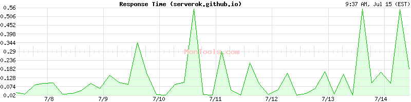 serverok.github.io Slow or Fast