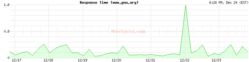 www.gnu.org Slow or Fast
