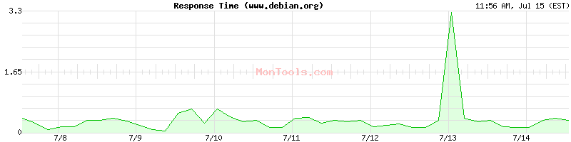 www.debian.org Slow or Fast