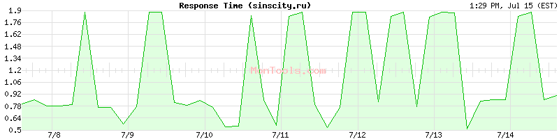 sinscity.ru Slow or Fast