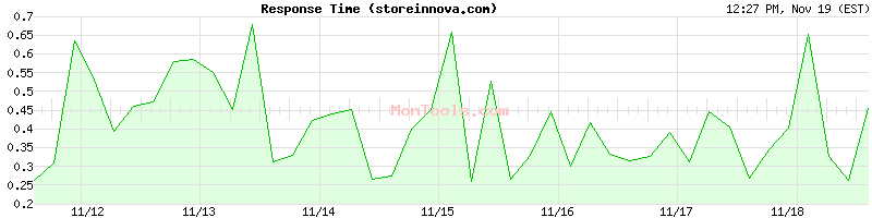 storeinnova.com Slow or Fast