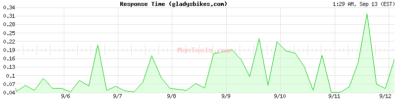 gladysbikes.com Slow or Fast