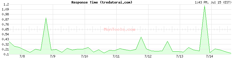 tredatorai.com Slow or Fast