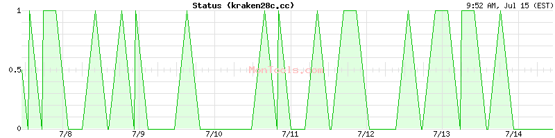 kraken28c.cc Up or Down