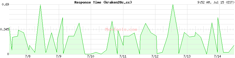kraken28c.cc Slow or Fast