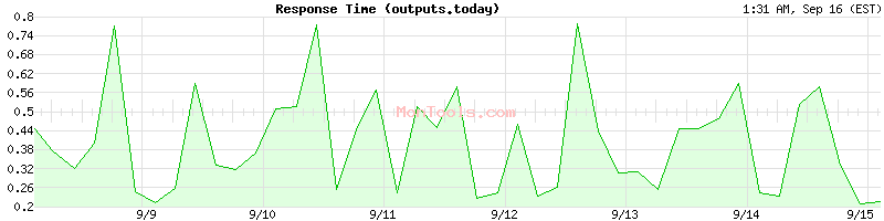 outputs.today Slow or Fast