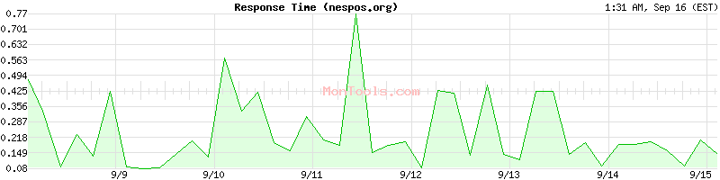 nespos.org Slow or Fast