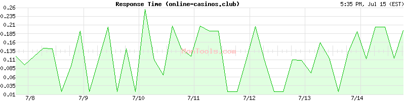 online-casinos.club Slow or Fast