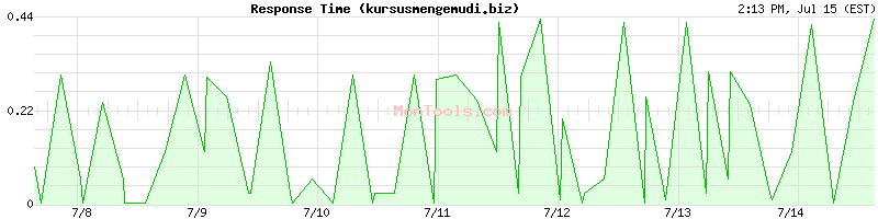 kursusmengemudi.biz Slow or Fast