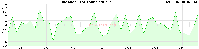 nexon.com.au Slow or Fast