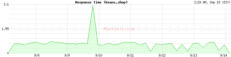 keans.shop Slow or Fast