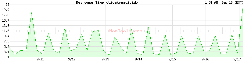 tigakreasi.id Slow or Fast