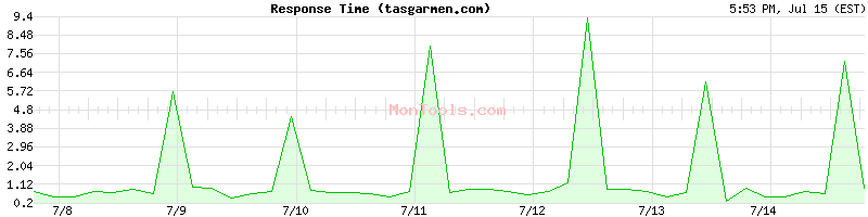 tasgarmen.com Slow or Fast