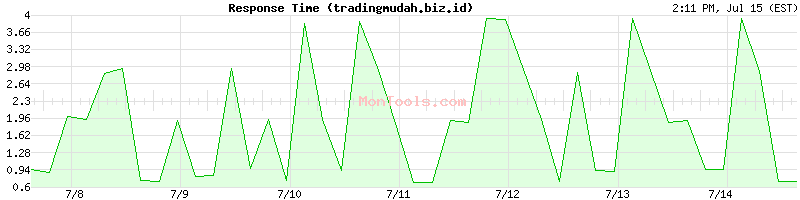 tradingmudah.biz.id Slow or Fast