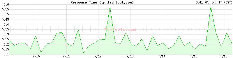 spflashtool.com Slow or Fast