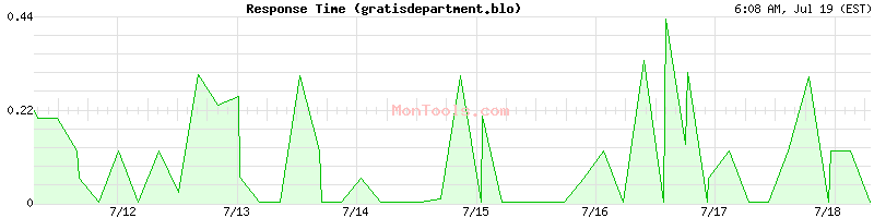 gratisdepartment.blo Slow or Fast