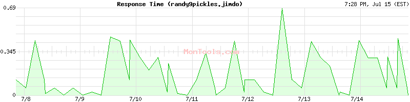 randy9pickles.jimdo Slow or Fast