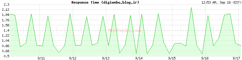 digiwebu.blog.ir Slow or Fast