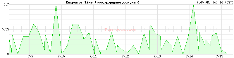 www.qiyogame.com.map Slow or Fast