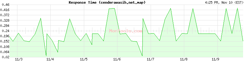 cenderawasih.net.map Slow or Fast