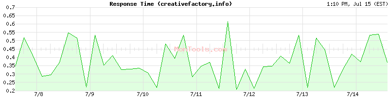 creativefactory.info Slow or Fast