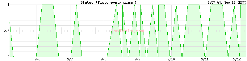 flstorevn.xyz.map Up or Down