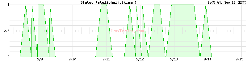 stolichnij.tk.map Up or Down