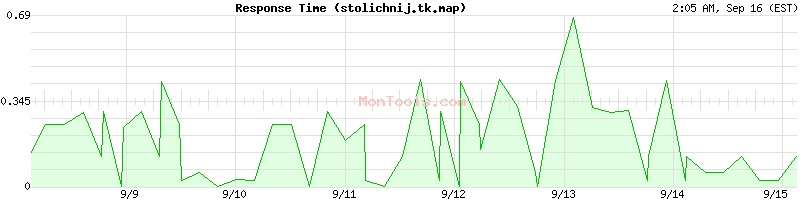 stolichnij.tk.map Slow or Fast