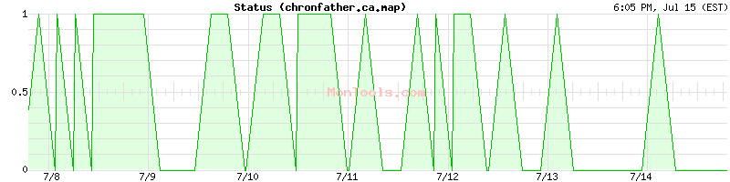 chronfather.ca.map Up or Down
