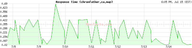 chronfather.ca.map Slow or Fast