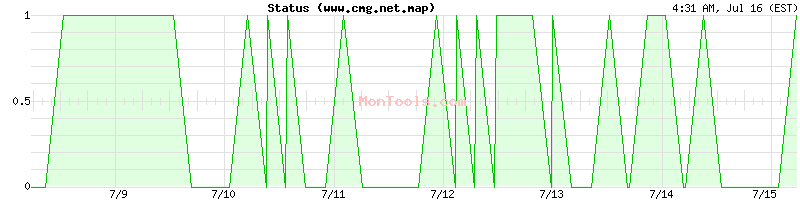 www.cmg.net.map Up or Down