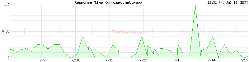 www.cmg.net.map Slow or Fast