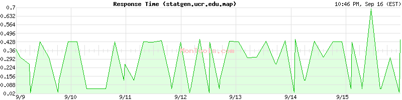 statgen.ucr.edu.map Slow or Fast