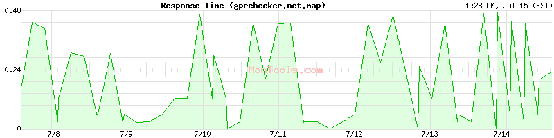 gprchecker.net.map Slow or Fast
