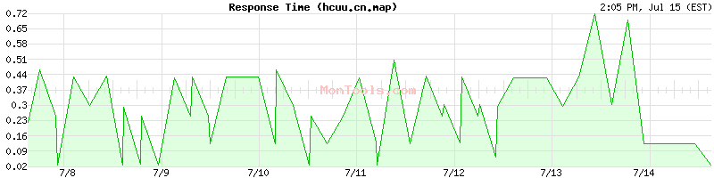 hcuu.cn.map Slow or Fast