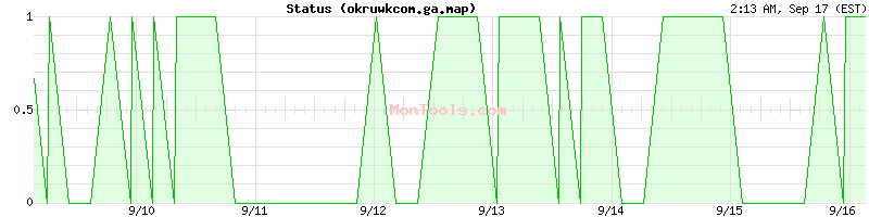 okruwkcom.ga.map Up or Down