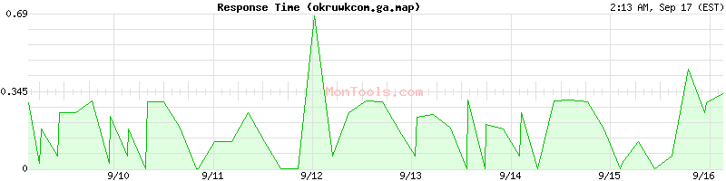 okruwkcom.ga.map Slow or Fast