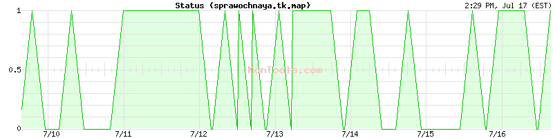 sprawochnaya.tk.map Up or Down