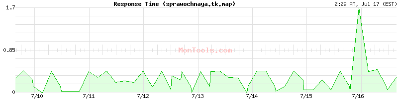 sprawochnaya.tk.map Slow or Fast