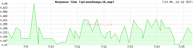 spravochnaya.tk.map Slow or Fast